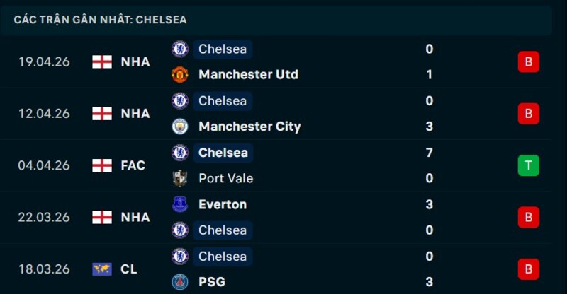 Phong độ Chelsea 5 trận gần nhất