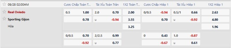 Bảng tỷ lệ kèo trận Real Oviedo vs Sporting Gijon