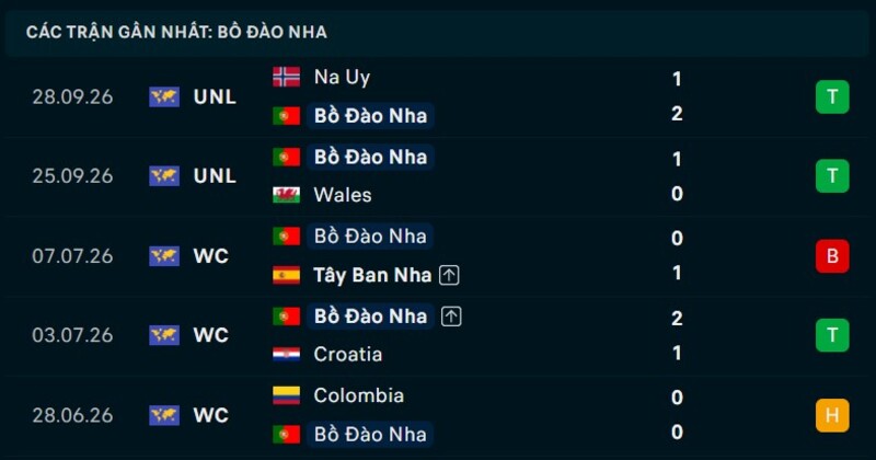 Phong độ Bồ Đào Nha 5 trận gần nhất