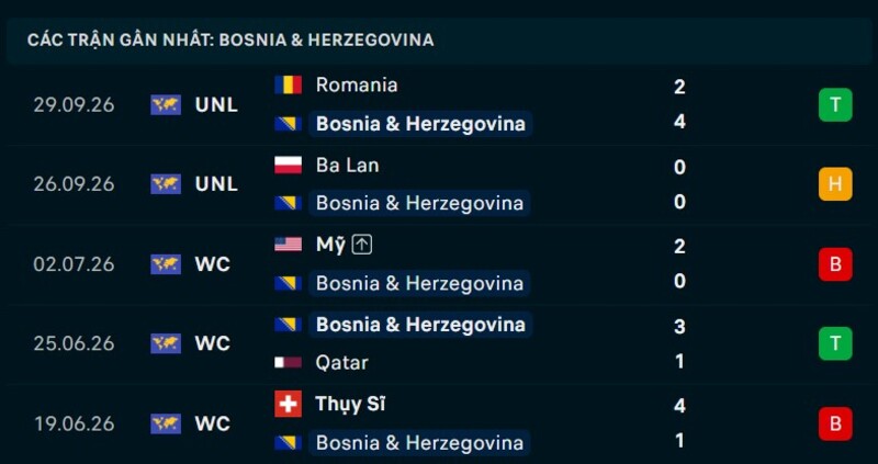 Phong độ Bosnia 5 trận gần nhất