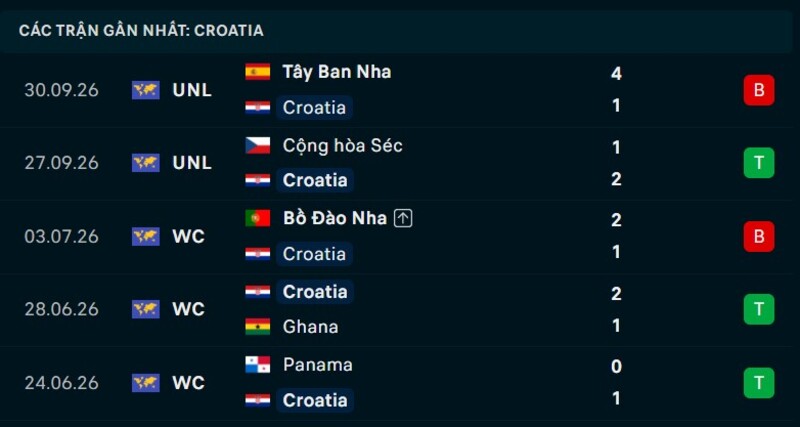 Phong độ Croatia 5 trận gần nhất