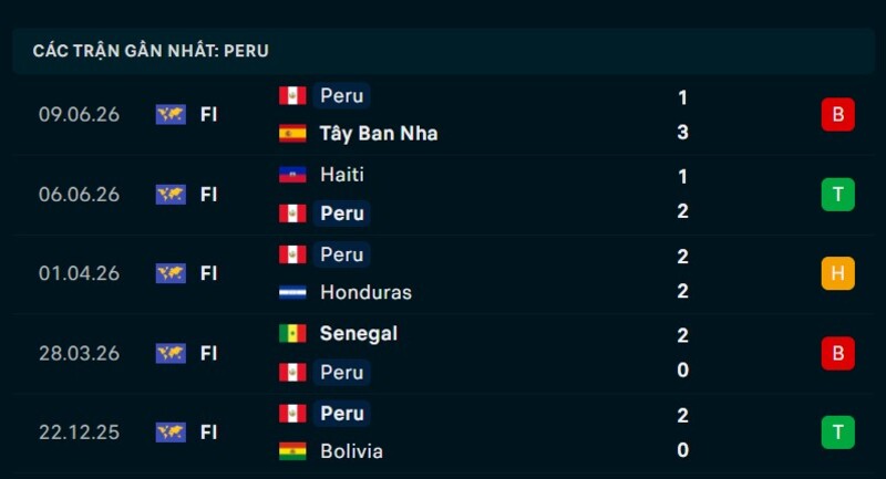 Phong độ Peru 5 trận gần nhất