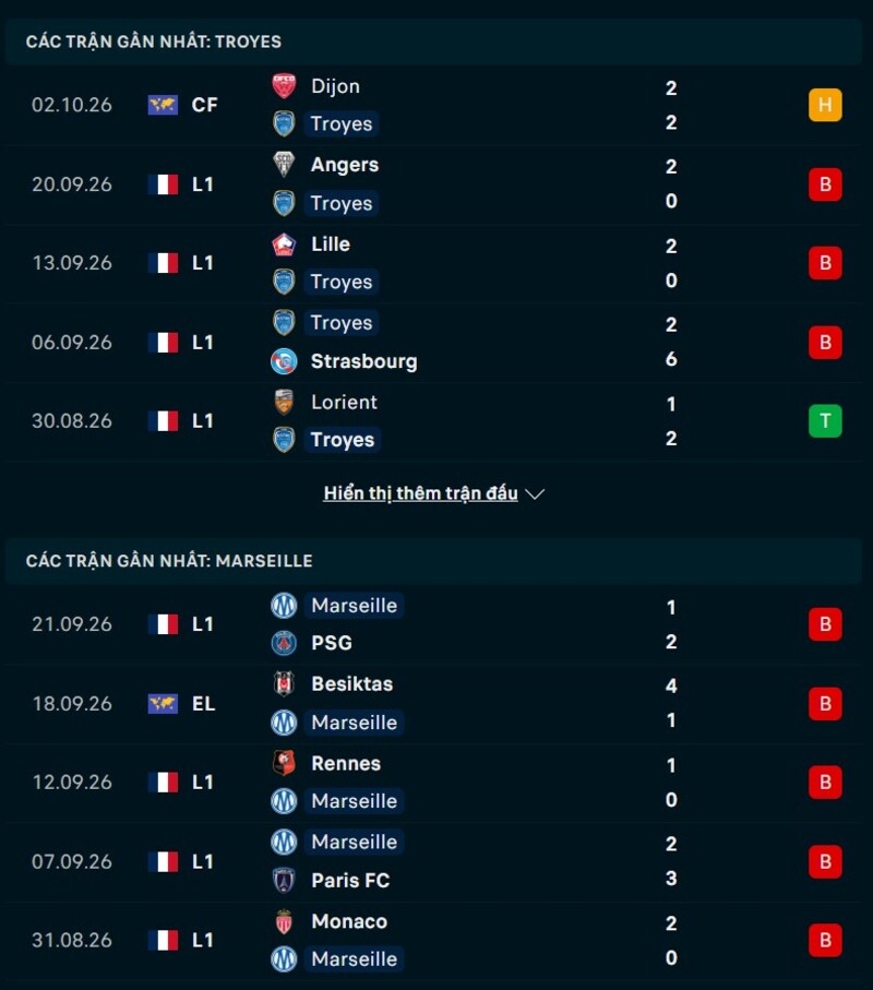 Tổng quan phong độ Troyes vs Marseille