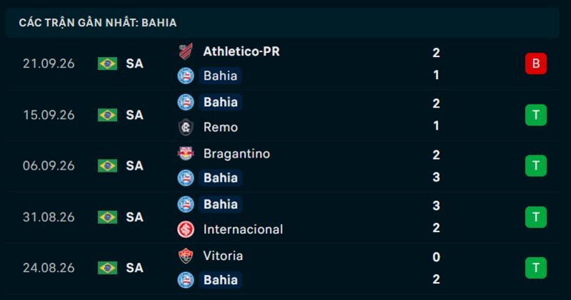 Phong độ Bahia 5 trận gần nhất