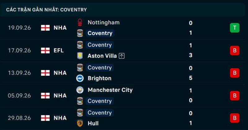 Phong độ Coventry 5 trận gần nhất