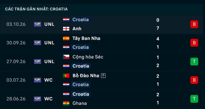 Phong độ Croatia 5 trận gần nhất