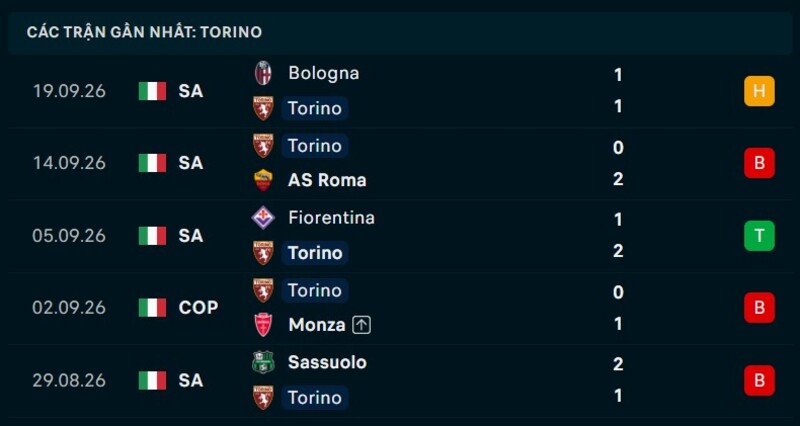 Phong độ Torino 5 trận gần nhất